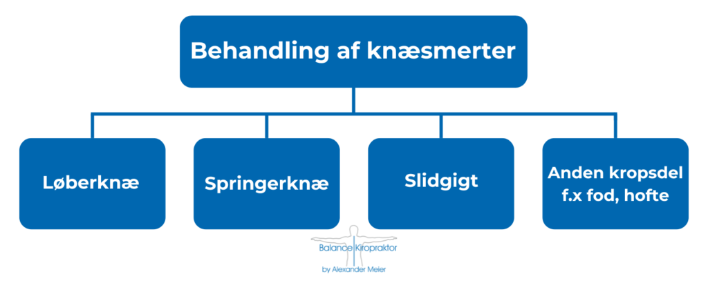 Vi behandler tit knæsmerter